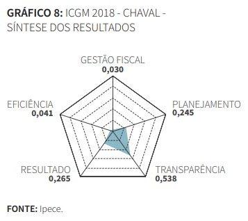 Gráfico de Síntese dos resultados ICGM 2018 Chaval