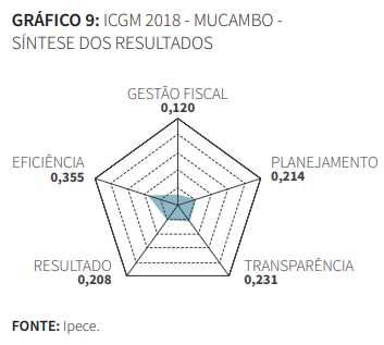 Gráfico de Síntese dos resultados ICGM 2018 Mucambo