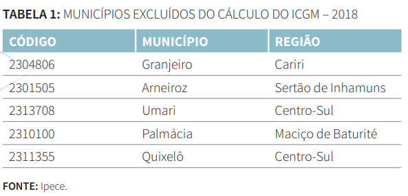 Tabela 1 - Municípios excluídos do cálculo do ICGM 2018