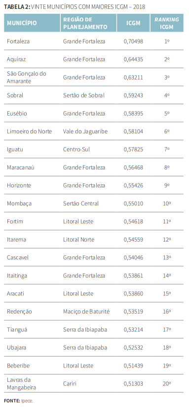 Tabela 2 - Vinte municípios com maiores ICGM 2018