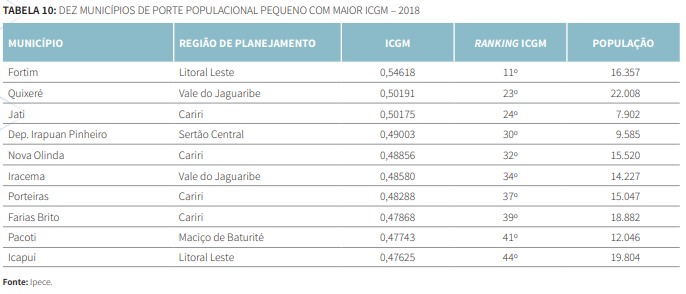 Tabela 10 - Dez municípios de porte populacional pequeno com maior ICGM 2018