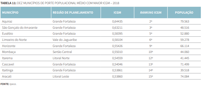 Tabela 11 - Dez municípios de porte populacional médio com maior ICGM 2018