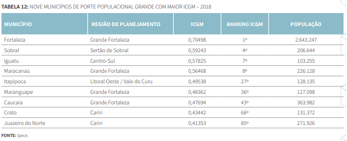 Tabela 12 - Dez municípios de porte populacional grande com maior ICGM 2018