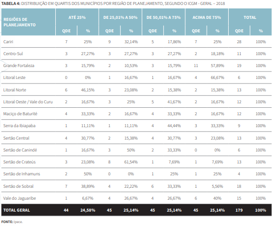 Tabela 4 - Distribuição em Quartis dos municípios por Região de Planejamento, segundo o ICGM Geral - 2018