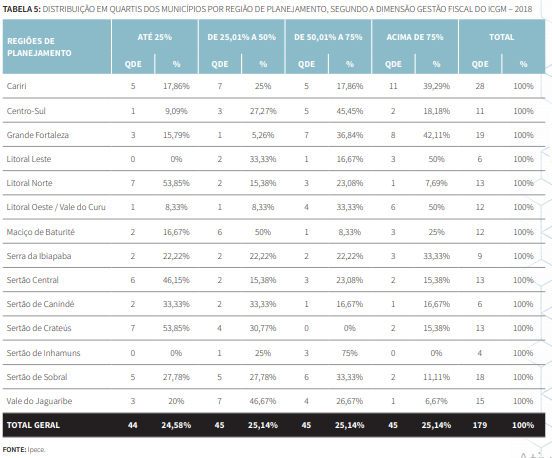 Tabela 5 - Distribuição em Quartis dos municípios por Região de Planejamento, segundo a dimensão Gestão Fiscal do ICGM - 2018