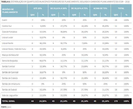 Tabela 6 - Distribuição em Quartis dos municípios por Região de Planejamento, segundo a dimensão Planejamento do ICGM - 2018