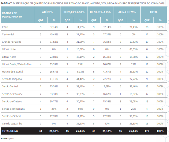 Tabela 7 - Distribuição em Quartis dos municípios por Região de Planejamento, segundo a dimensão Transparência do ICGM 2018