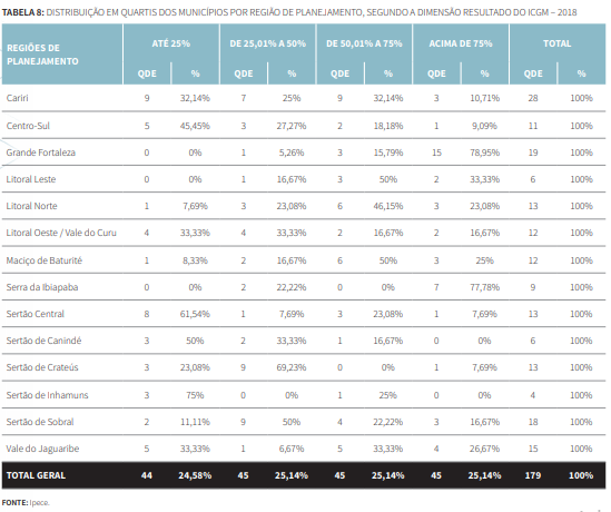 Tabela 8 - Distribuição em Quartis dos municípios por Região de Planejamento, segundo a dimensão Resultado do ICGM 2018