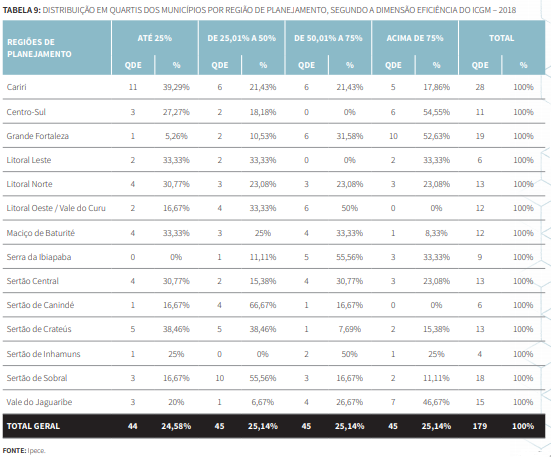 Tabela 9 - Distribuição em Quartis dos municípios por Região de Planejamento, segundo a dimensão Eficiência do ICGM 2018