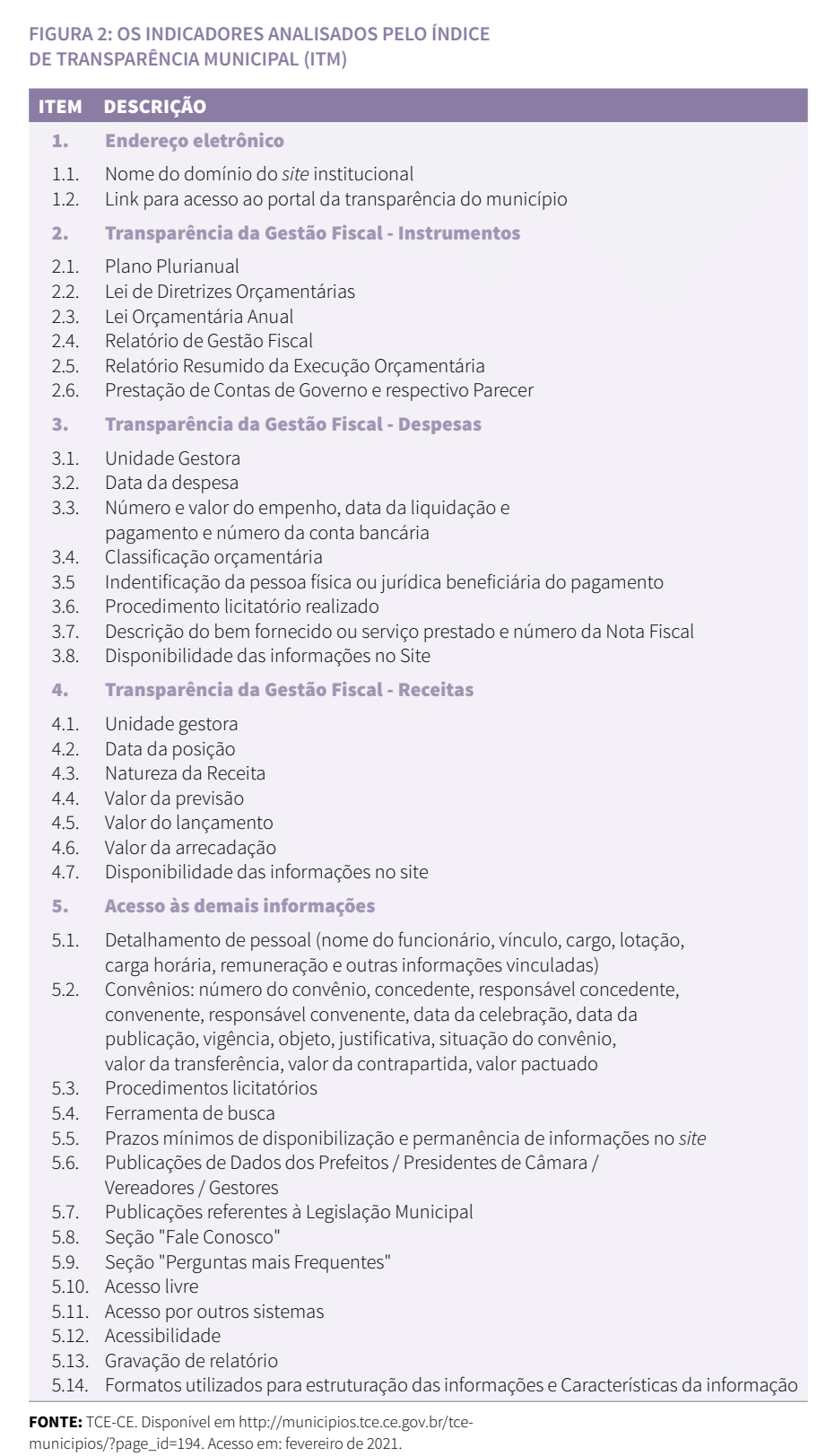 Indicadores analisados pelo Índice de Transparência Municipal (ITM)