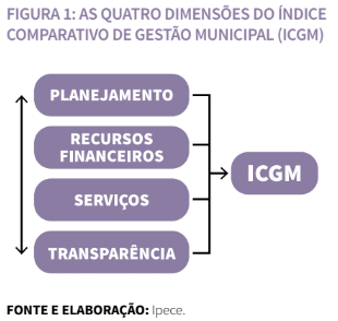 Quatro dimensões do Índice comparativo de gestão municipal (ICGM)