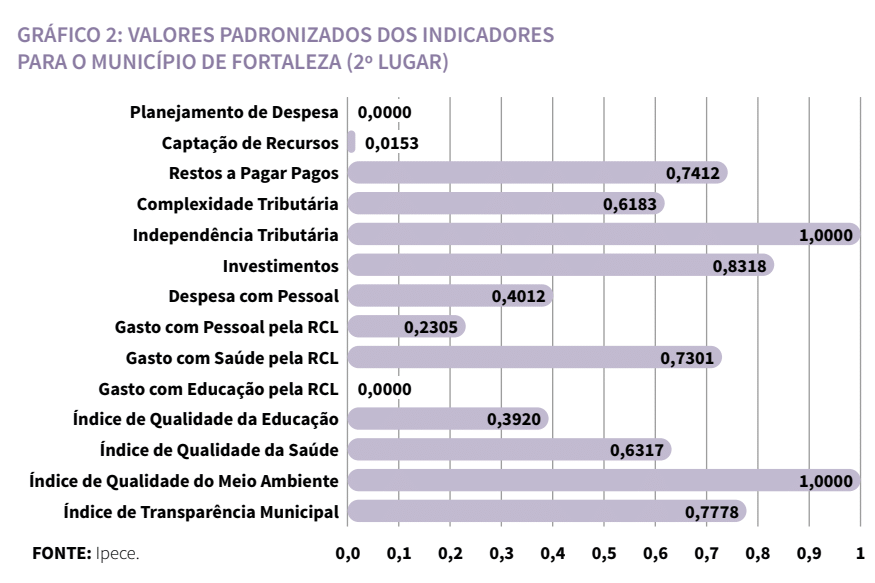 Gráfico de valores padronizados dos indicadores para o município de Fortaleza (2º lugar)