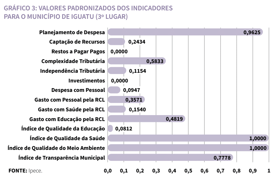 Gráfico de valores padronizados dos indicadores para o município de Iguatu (3º lugar)