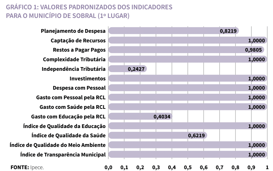 Gráfico de valores padronizados dos indicadores para o município de Sobral (1º lugar)