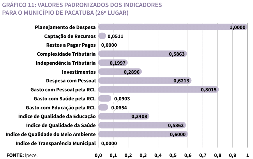 Gráfico de valores padronizados dos indicadores para o município de Pacatuba (26º lugar)