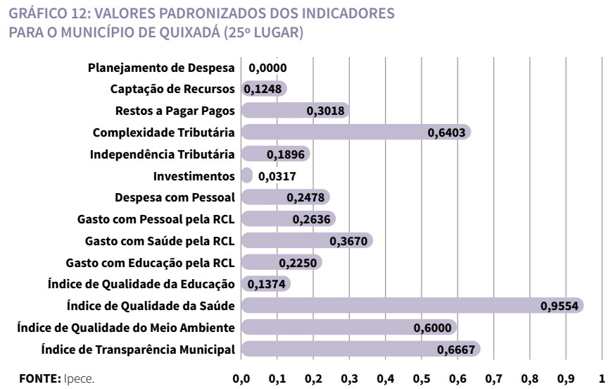 Gráfico de valores padronizados dos indicadores para o município de Quixadá (25º lugar)