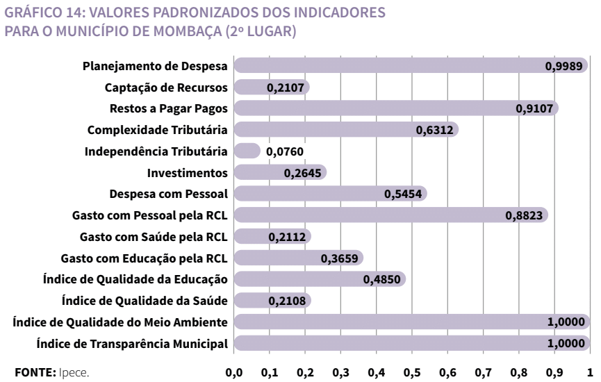 Gráfico de valores padronizados dos indicadores para o município de Mombaça (2º lugar)