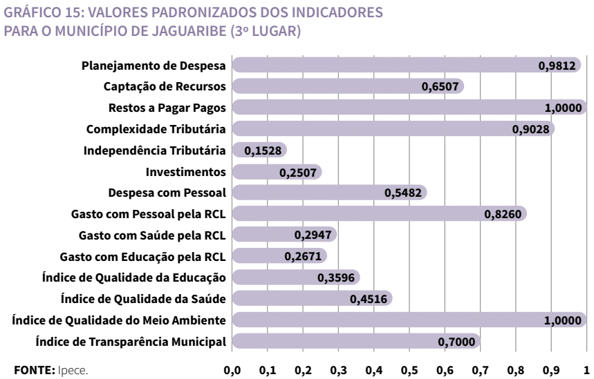 Gráfico de valores padronizados dos indicadores para o município de Jaguaribe (3º lugar)