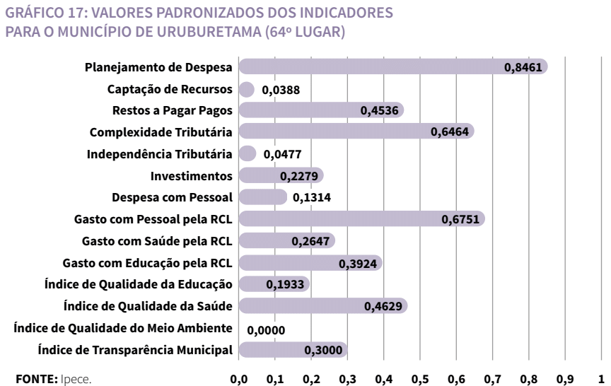 Gráfico de valores padronizados dos indicadores para o município de Uruburetama (64º lugar)