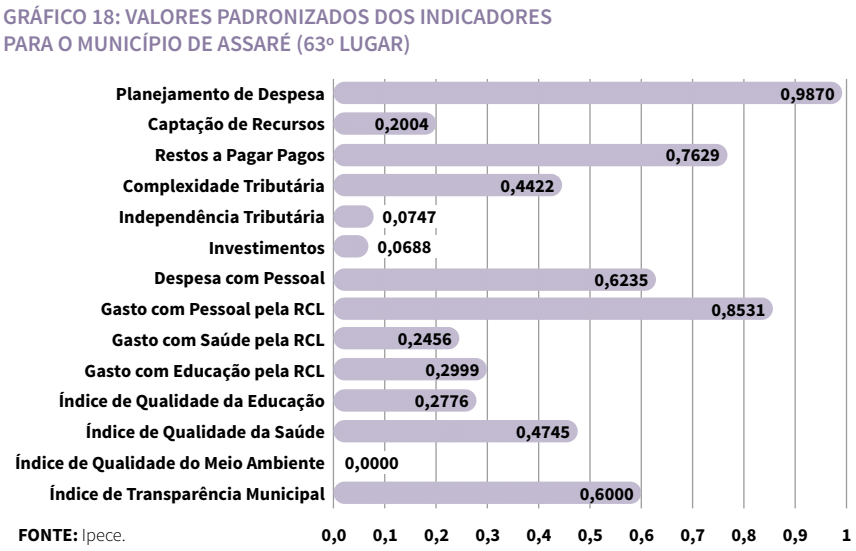 Gráfico de valores padronizados dos indicadores para o município de Assaré (63º lugar)