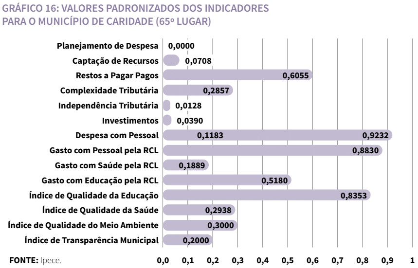 Gráfico de valores padronizados dos indicadores para o município de Caridade (65º lugar)