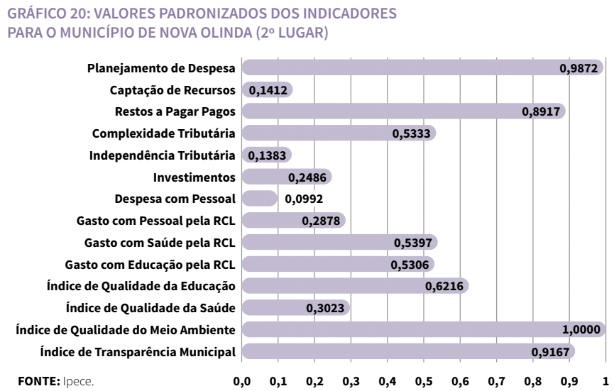 Gráfico de valores padronizados dos indicadores para o município de Nova Olinda (2º lugar)