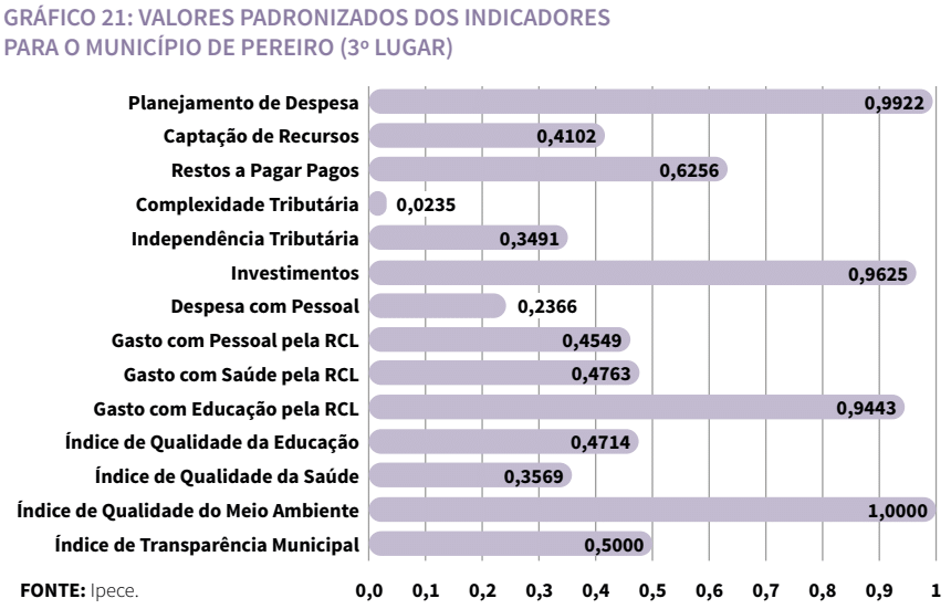 Gráfico de valores padronizados dos indicadores para o município de Pereiro (3º lugar)