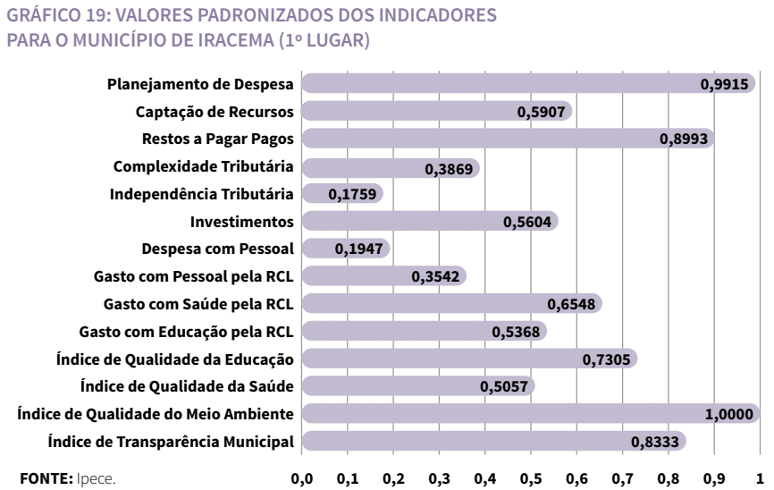 Gráfico de valores padronizados dos indicadores para o município de Iracema (1º lugar)