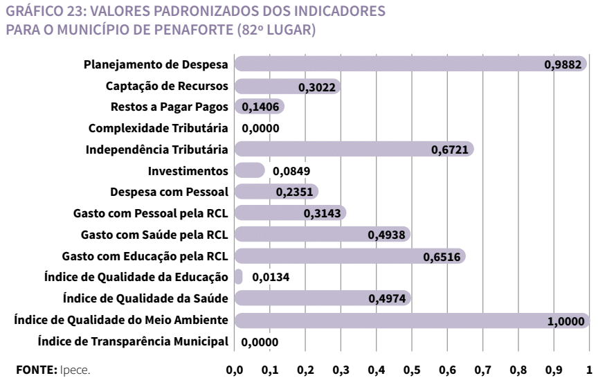 Gráfico de valores padronizados dos indicadores para o município de Penaforte (82º lugar)