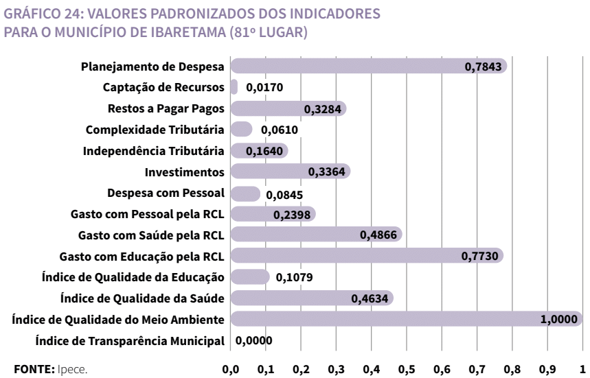 Gráfico de valores padronizados dos indicadores para o município de Ibaretama (81º lugar)