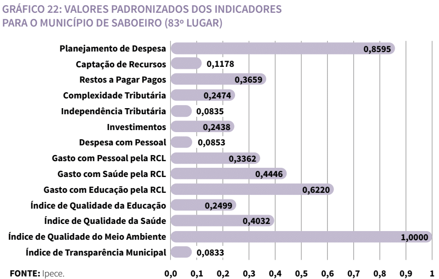Gráfico de valores padronizados dos indicadores para o município de Saboeiro (83º lugar)