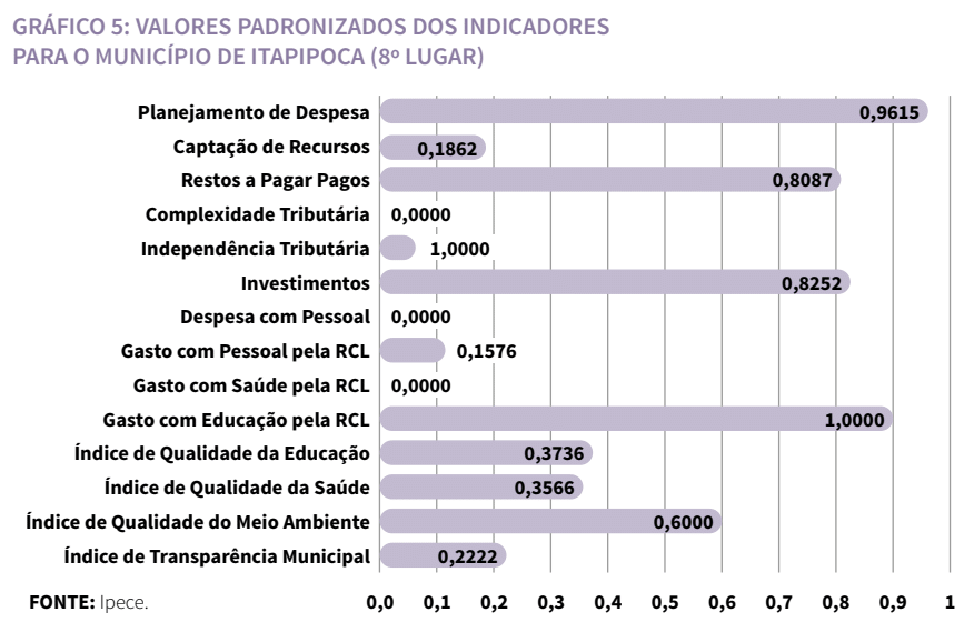 Gráfico de valores padronizados dos indicadores para o município de Itapipoca (8º lugar)