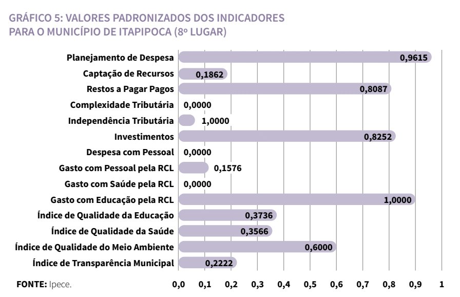 Gráfico de valores padronizados dos indicadores para o município de Itapipoca (8º lugar)