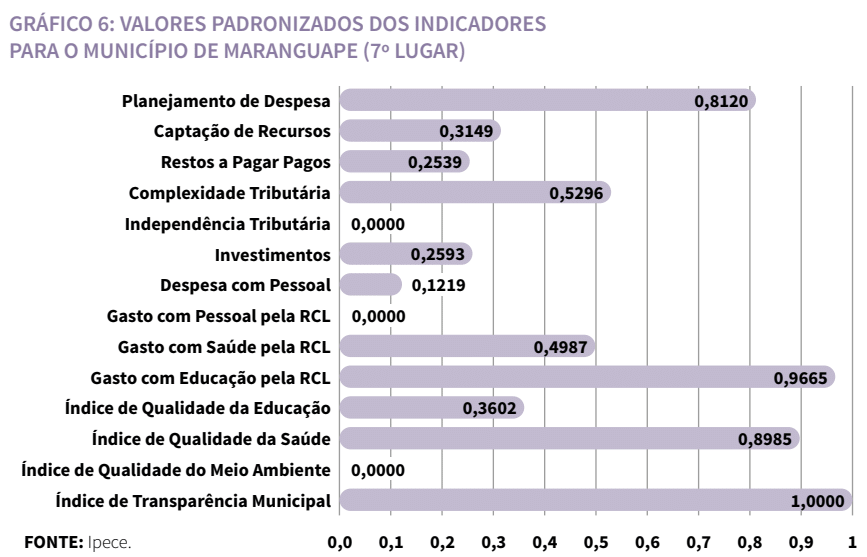 Gráfico de valores padronizados dos indicadores para o município de Maranguape (7º lugar)