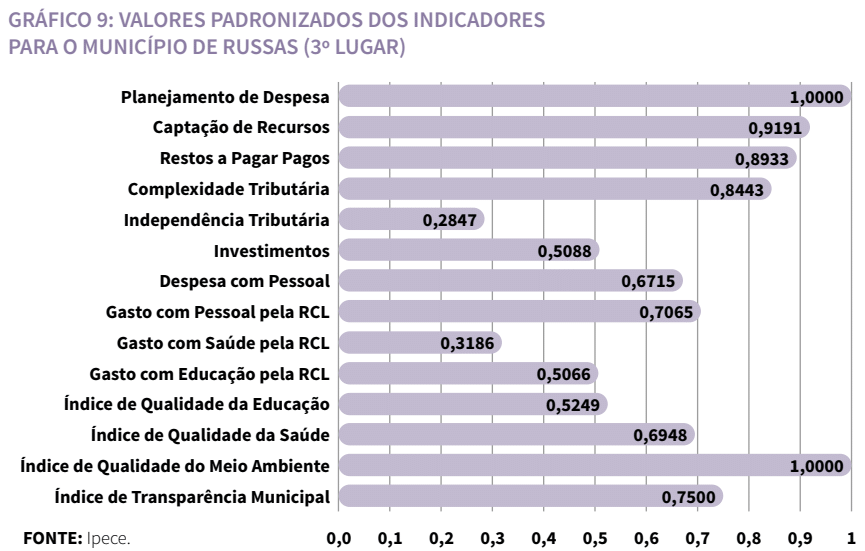 Gráfico de valores padronizados dos indicadores para o município de Russas (3º lugar)