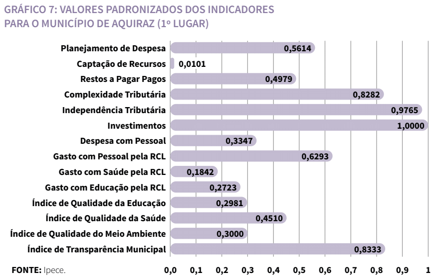 Gráfico de valores padronizados dos indicadores para o município de Aquiraz (1º lugar)