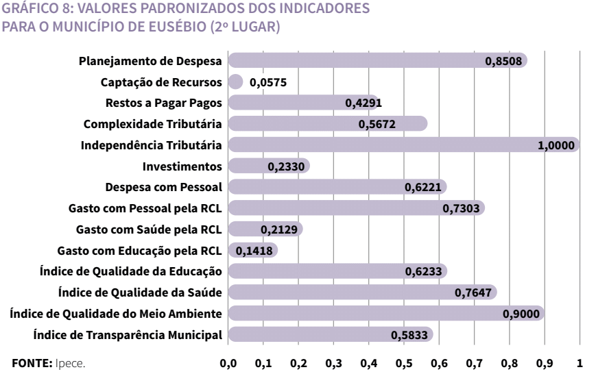 Gráfico de valores padronizados dos indicadores para o município de Eusébio (2º lugar)
