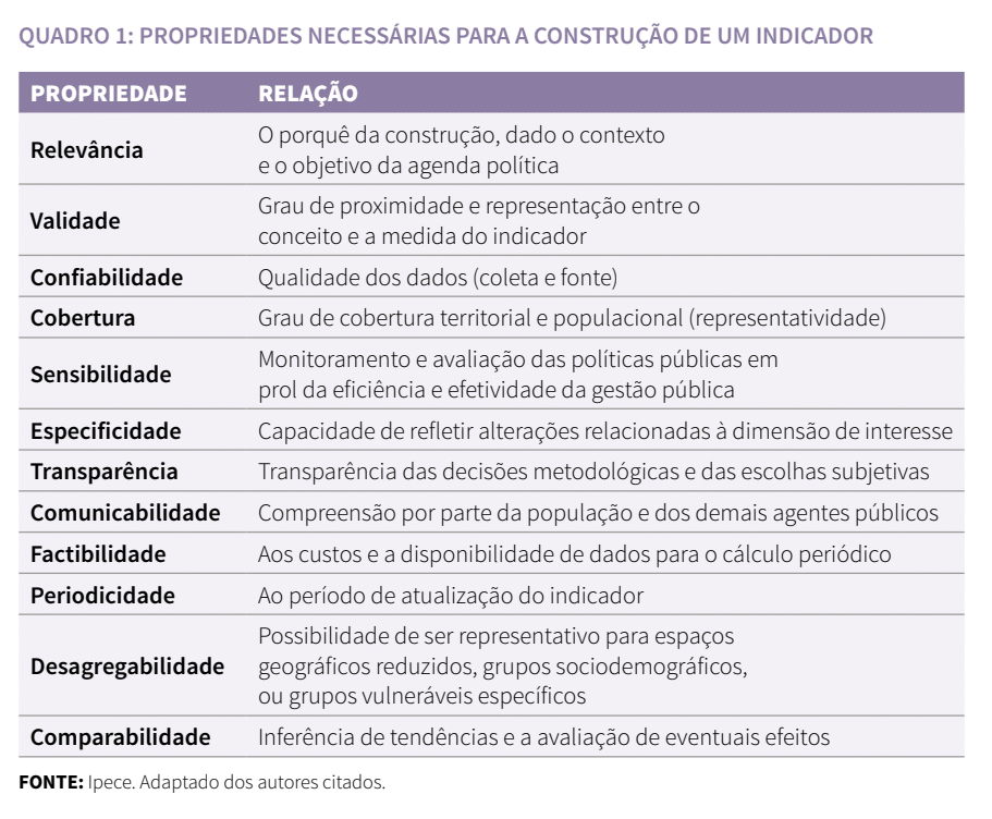 Quadro de propriedades necessárias para a construção de um indicador