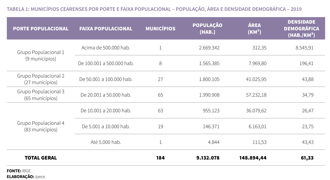 Tabela municípios Cearenses por porte e faixa populacional