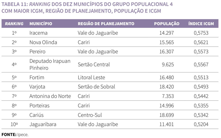 Ranking dos dez municípios do grupo populacional 4 com maior ICGM, região de planejamento, população e ICGM