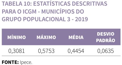 Tabela de Estatísticas descritivas para o ICGM - Municípios do grupo populacional 4