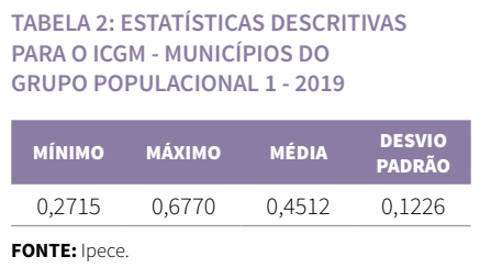 Tabela de estatísticas descritivas para o ICGM - Municípios do grupo populacional 1 - 2019