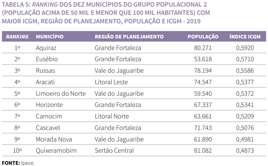Ranking dos dez municípios do grupo populacional 2 com maior ICGM, região de planejamento, população e ICGM - 2019
