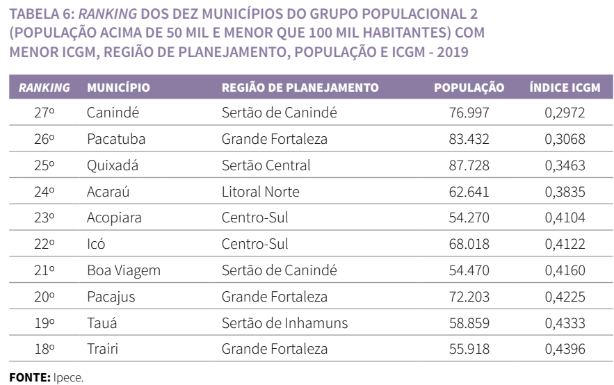 ranking dos dez municípios do grupo populacional 2 com menor ICGM, região de planejamento, população e ICGM - 2019