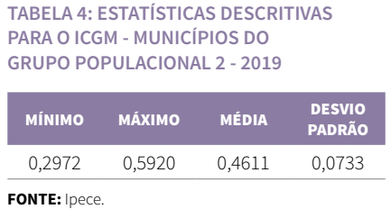 Tabela de Estatísticas descritivas para o ICGM - Municípios do grupo populacional 2