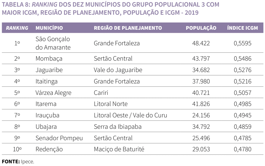 Ranking dos dez municípios do grupo populacional 3 com maior ICGM, região de planejamento, população e ICGM - 2019