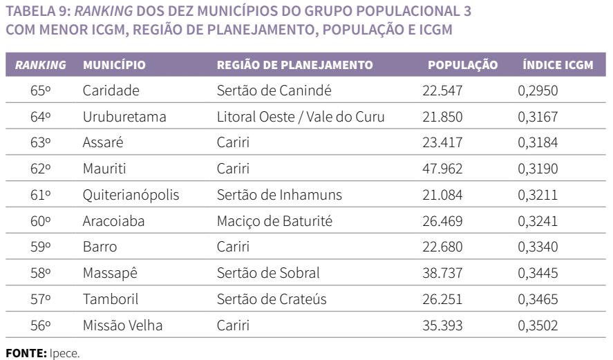 Ranking dos dez municípios do grupo populacional 3 com menor ICGM, região de planejamento, população e ICGM - 2019