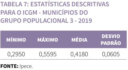 Tabela de Estatísticas descritivas para o ICGM - Municípios do grupo populacional 3