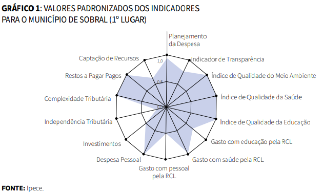 Gráfico de Valores padronizados dos indicadores para o município de Sobral (1º lugar)