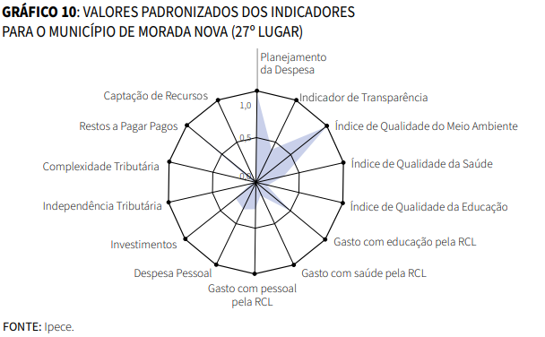 Gráfico de Valores padronizados dos indicadores para o município de Morada Nova (27º Lugar)